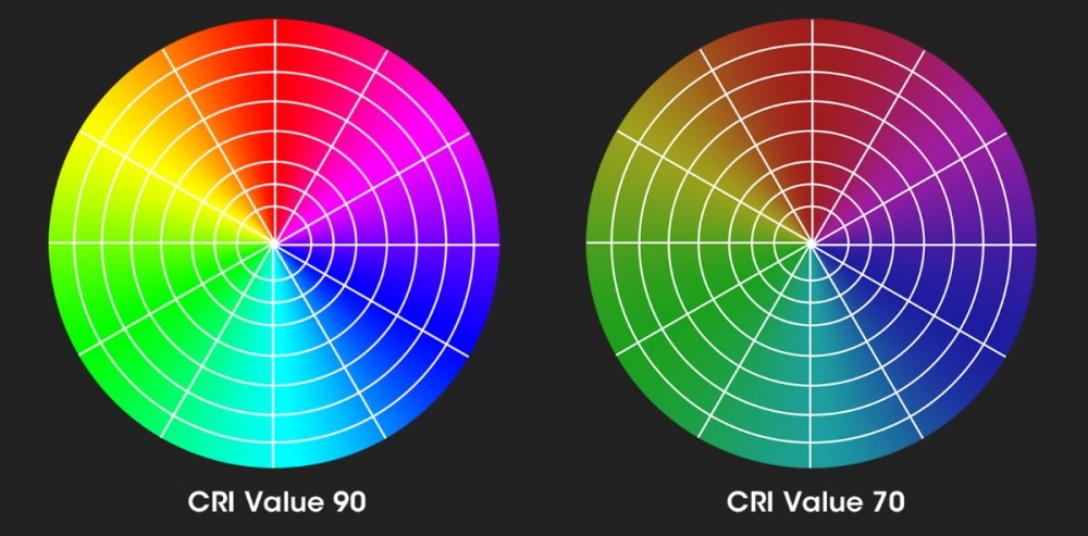 顯色指數(CRI)