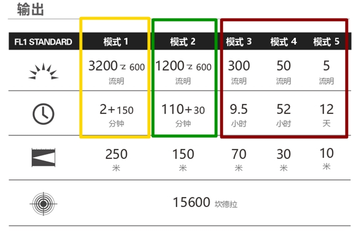 簡述：照明工具，亮度檔位及續航時間 對照表